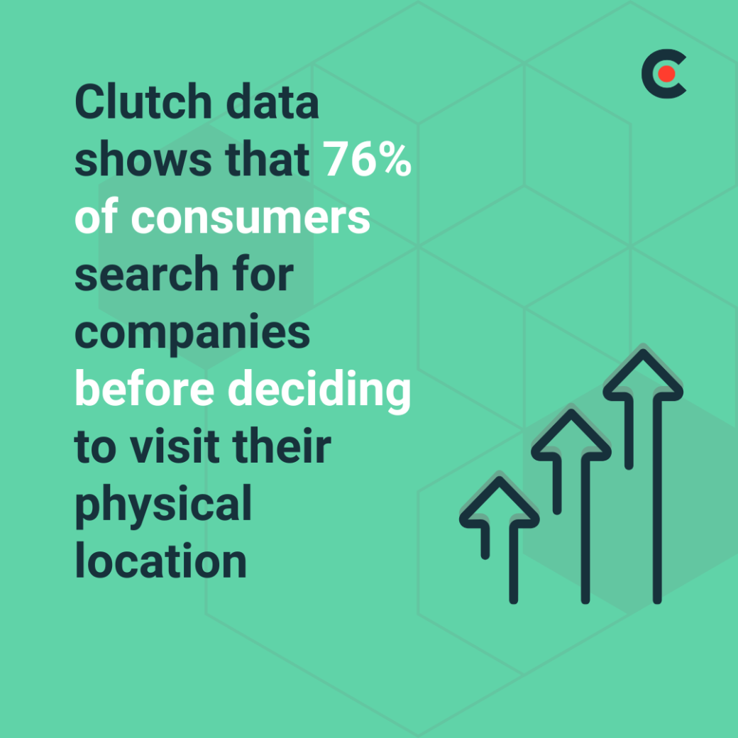 76% of consumers search for companies before deciding to visit their physical location