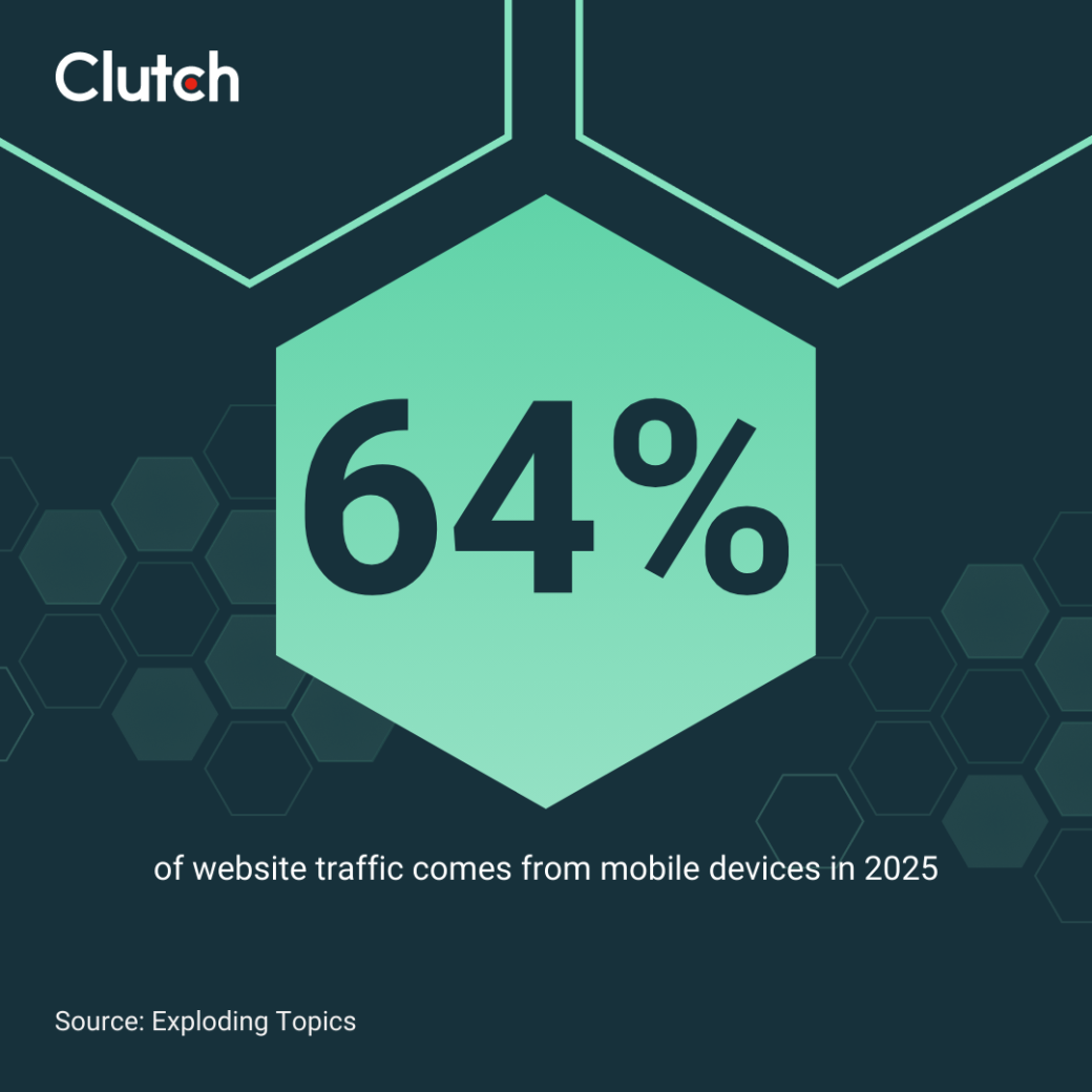 64% of website traffic comes from mobile devices in 2025.