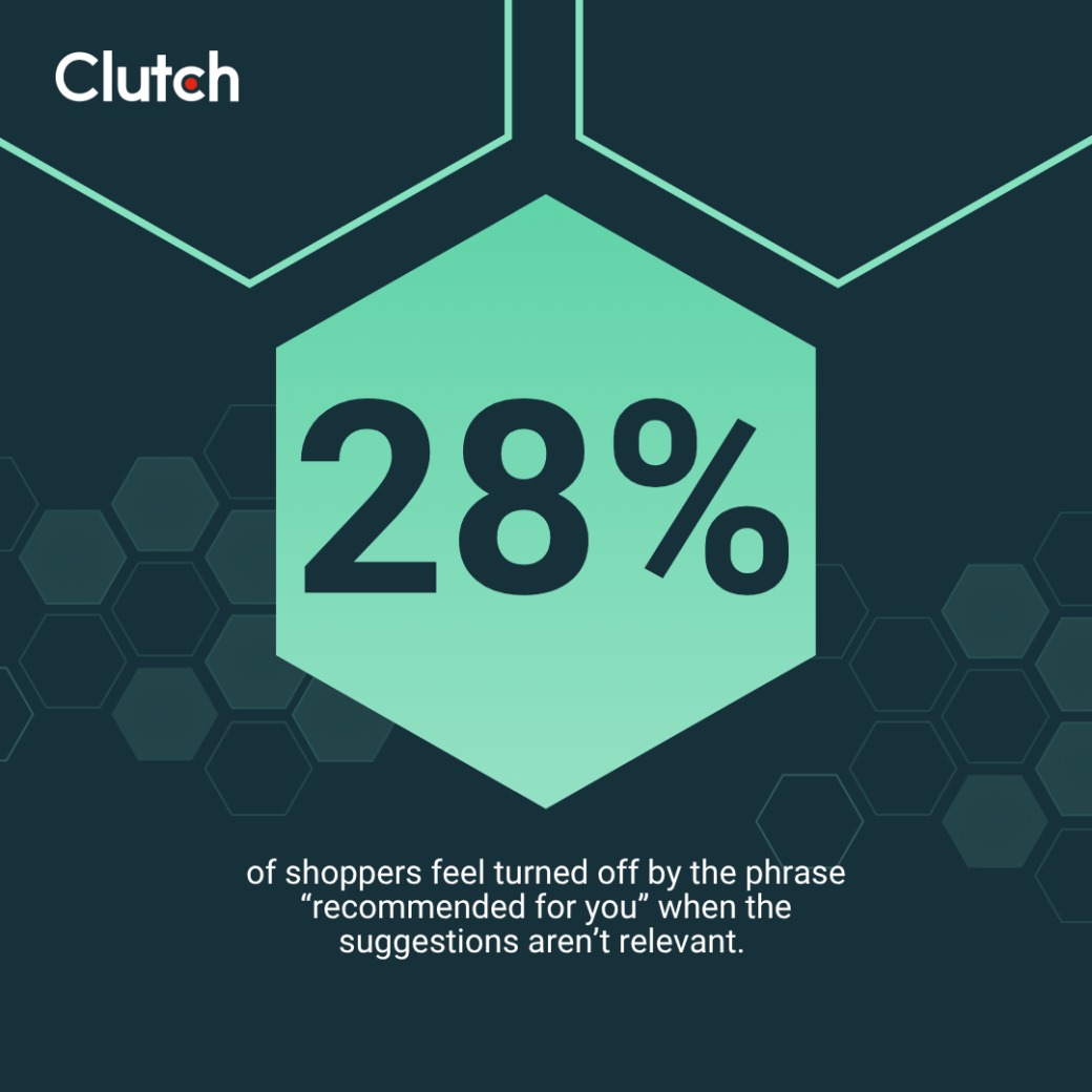 28% of shoppers feel turned off by the phrase “recommended for you” when the suggestions aren’t relevant. 
