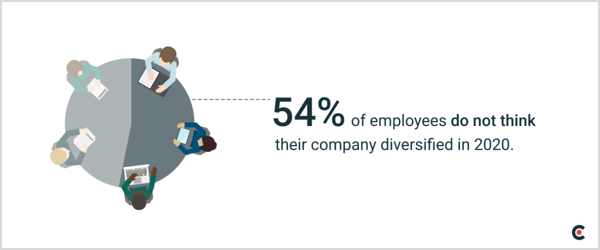 54% of employees do not think their company diversified in 2020