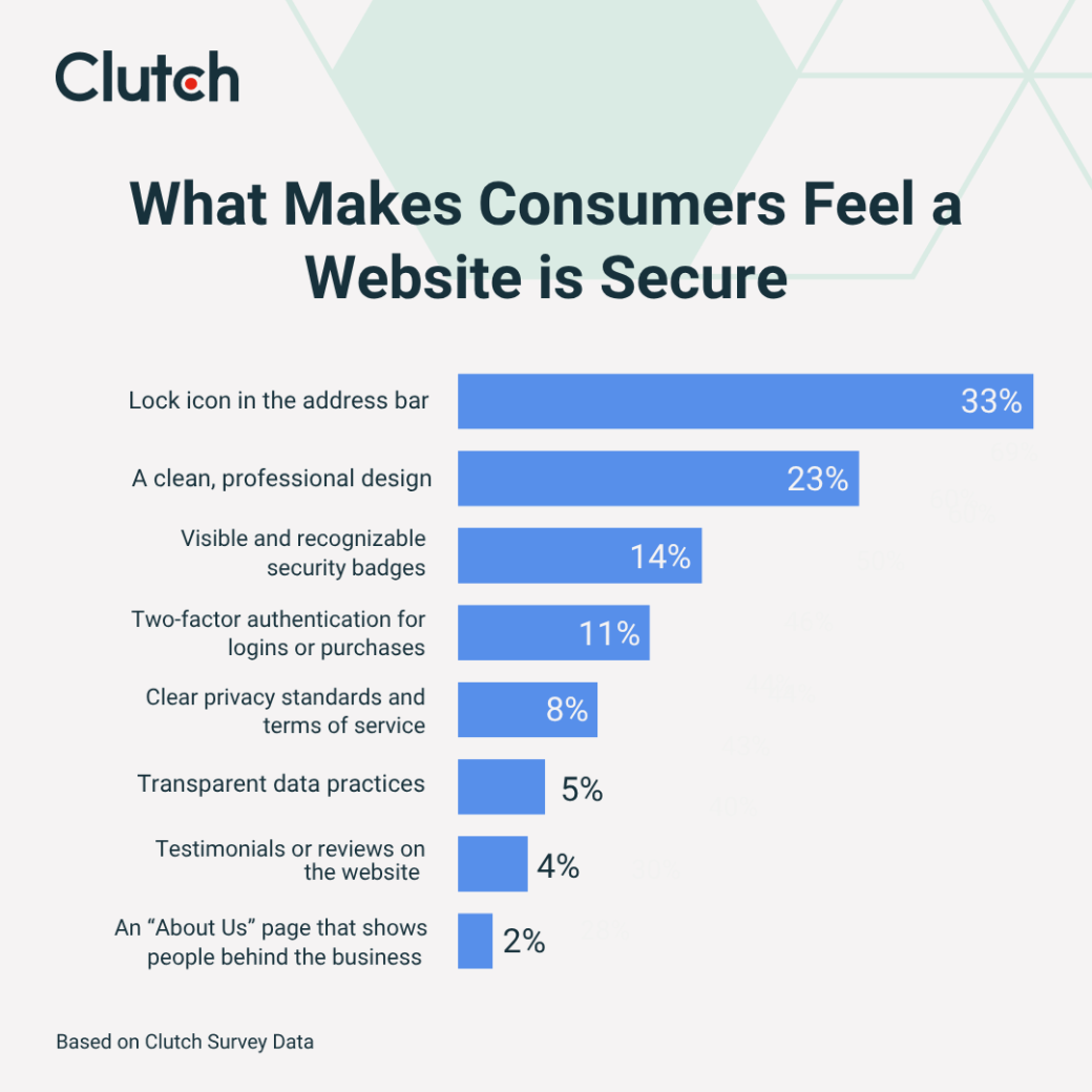 What makes consumers feel a website is secure