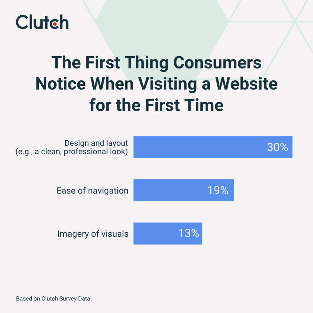 First thing consumers notice when visiting a website for the first time