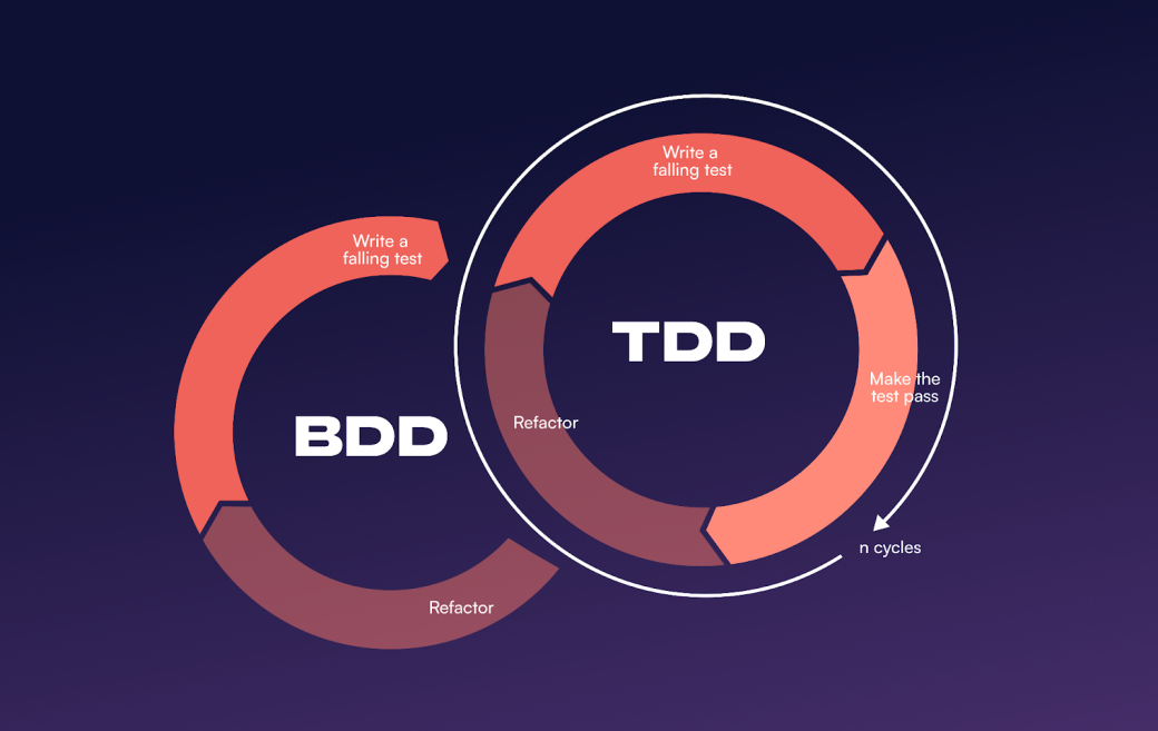 The Relationship Between TDD, BDD, and QA