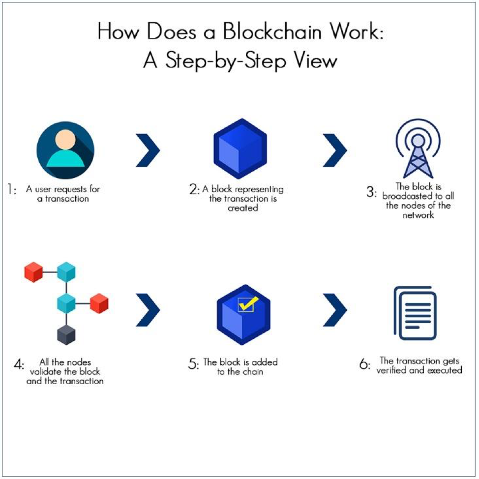 How does a blockchain work? 1) a user requests a transaction 2) a block representing the transaction is created 3) the block is broadcasted to the nodes of a network 4) the nodes validate the block and transaction 5) the block is added to the chain 6) the transaction is executed once verified