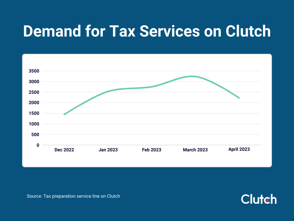 Demand for Tax Services on Clutch in 2023
