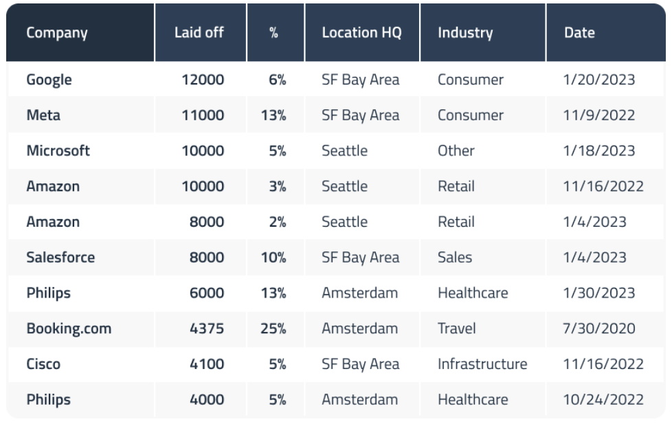 examples of layoffs in tech occurring from late 2022 and early 2023