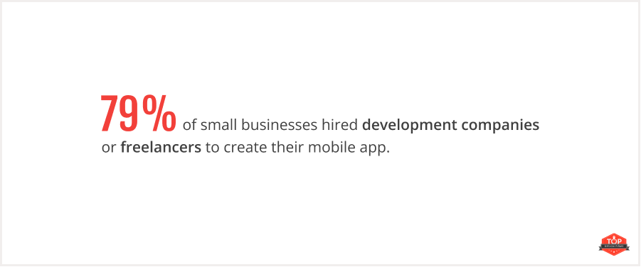 79% of small businesses hired development companies or freelancers to create their mobile app