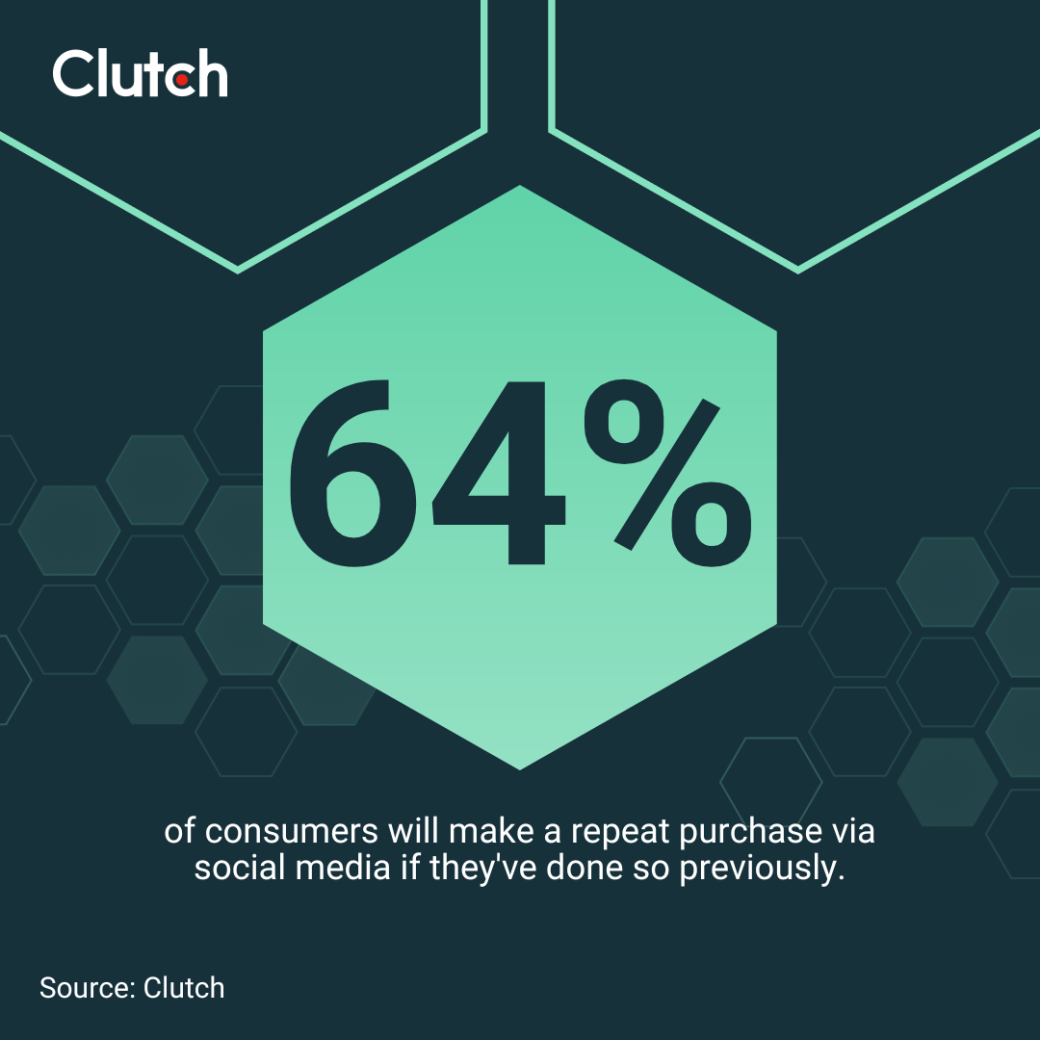 64% of consumers will make a repeat purchase via social media if they've done so previously