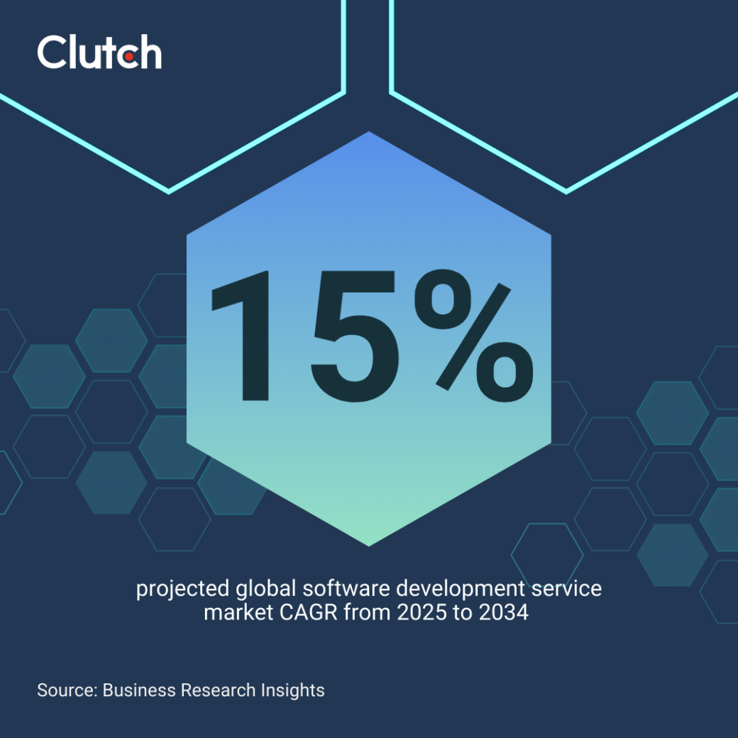 15% projected global software development service market from 2025 to 2034