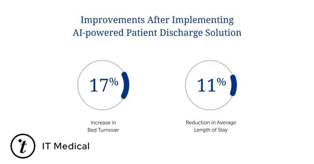 Improvements after implementing AI-powered patient discharge solution
