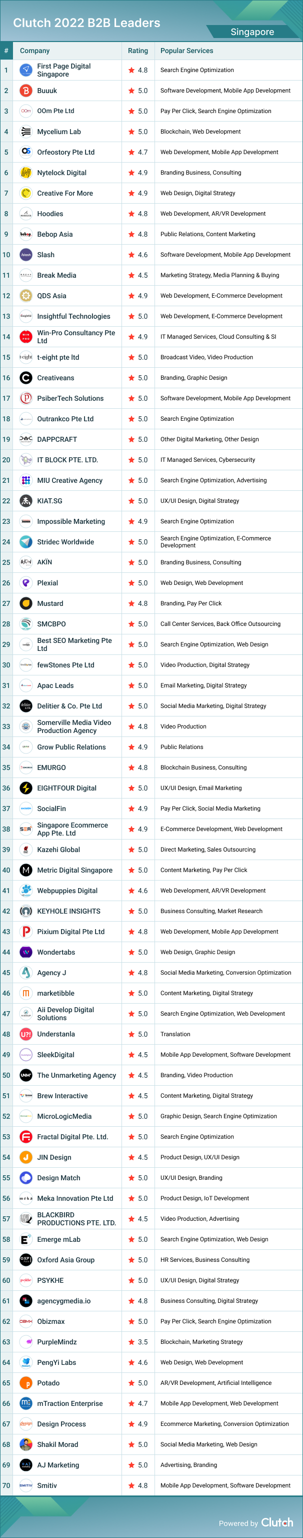 Singapore B2B Leaders 2022