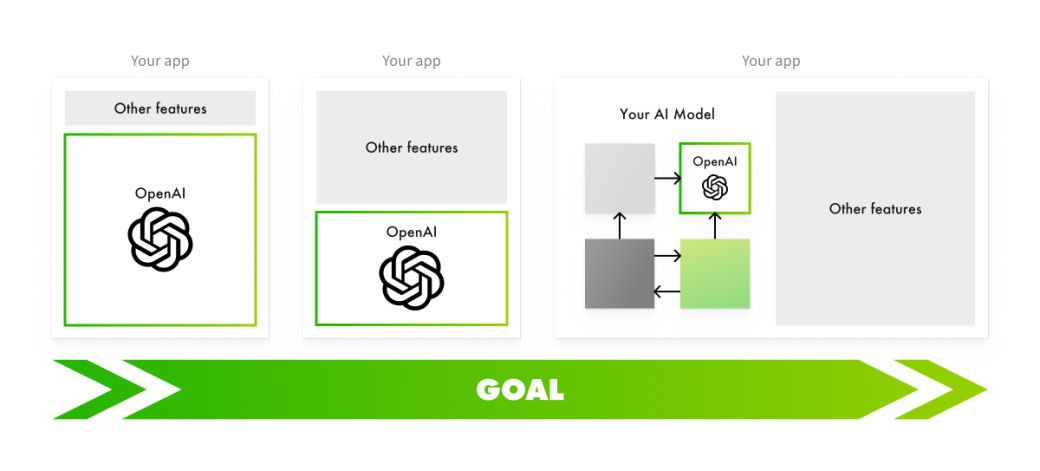 Difference between generic and tailored approaches