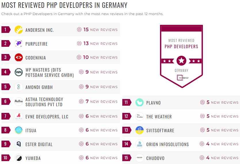 Germany PHP Development Leader List