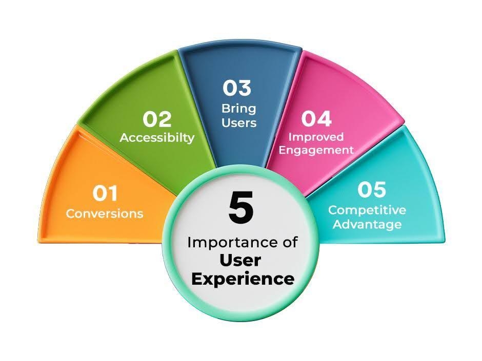 Importance of User Experience
