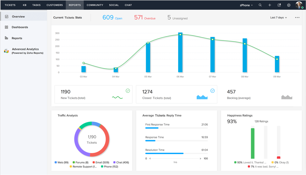 Zoho offers dashboards that help users digest useful data insights. 