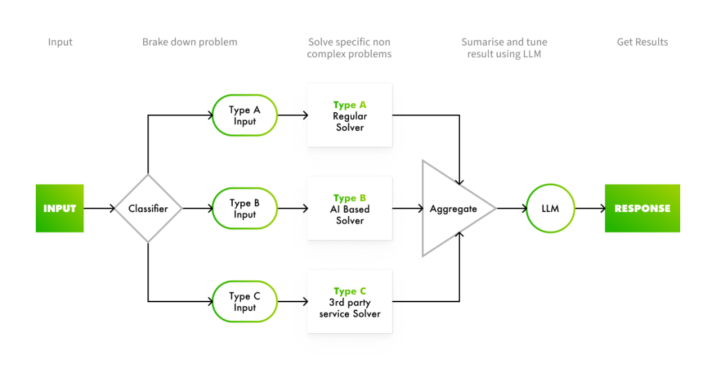 Step-by-step breakdown of specialized systems with custom code