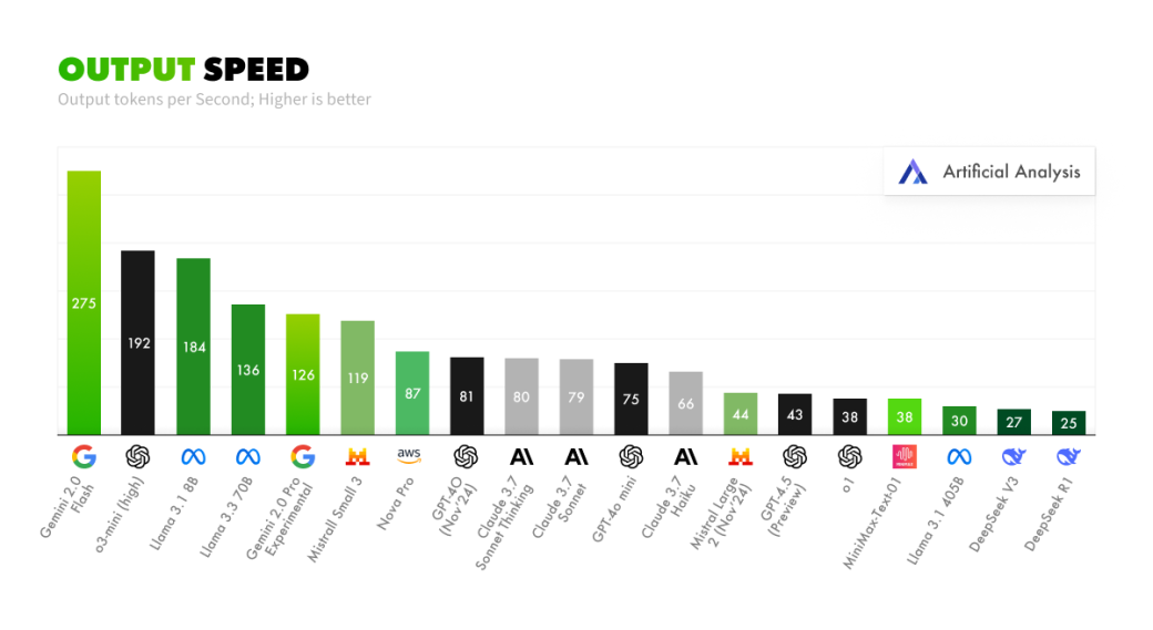 Performances of popular AI solutions