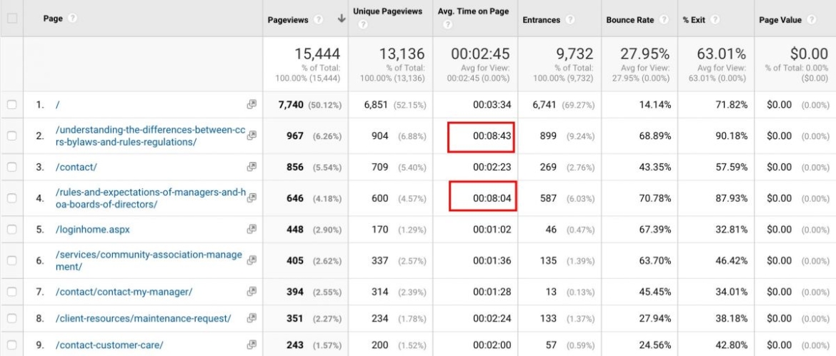 Property blog articles google analytics