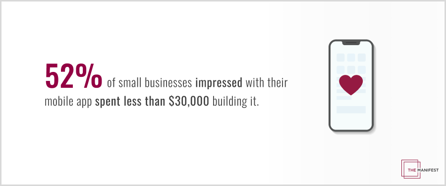 52% of small businesses spent less than $30,000 on developing their mobile apps.