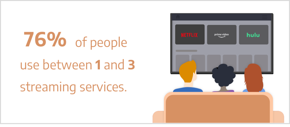76% of people use between 1 and 3 streaming services.