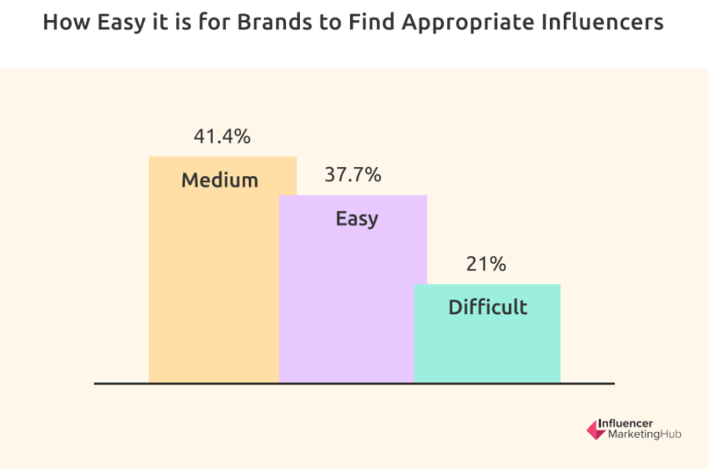 how easy it is for brands to find appropriate influencers
