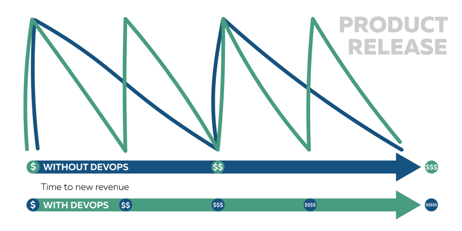 DevOps can help drive revenue.