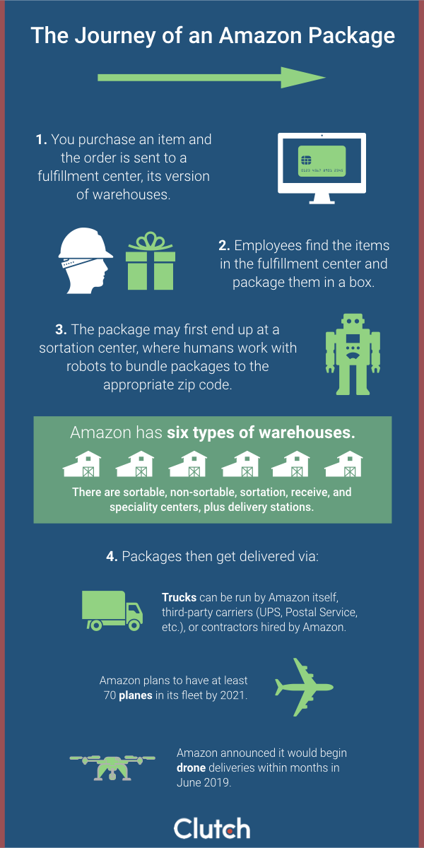 Journey of an Amazon Package