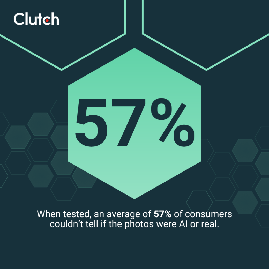 57% of consumers couldn't correctly identify AI photos