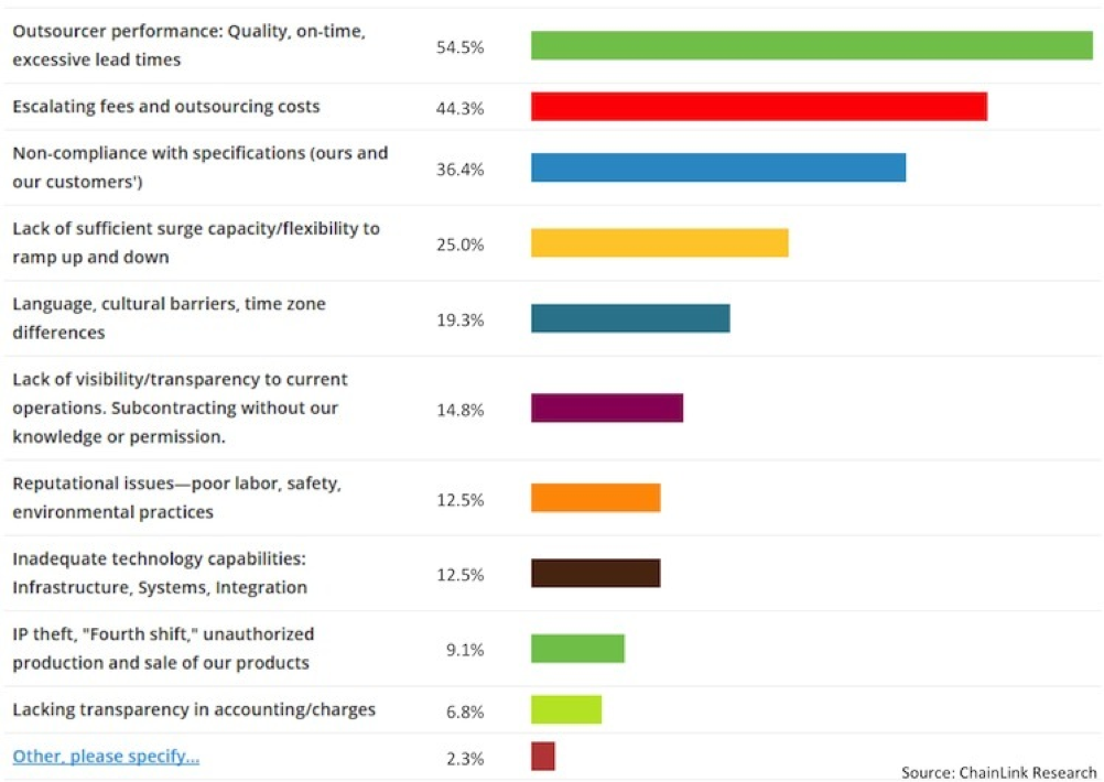Almost 20% of responders in this ChainLink Survey identify language, cultural barriers ,and time zone difference as key challenges to face when outsourcing. 