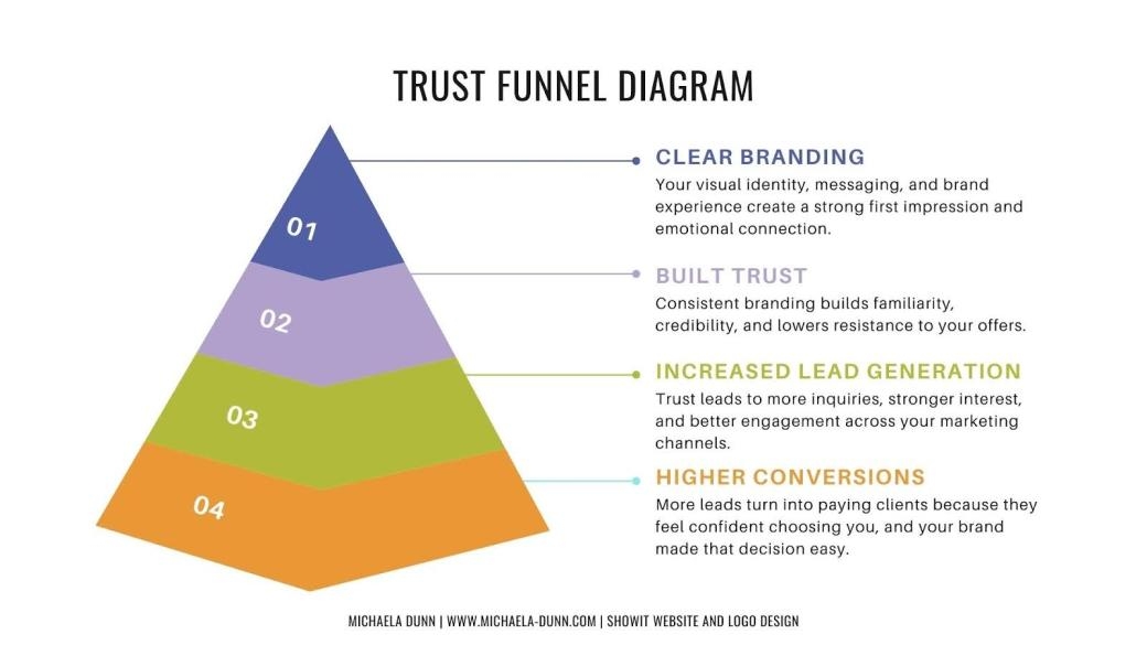 Trust funnel diagram
