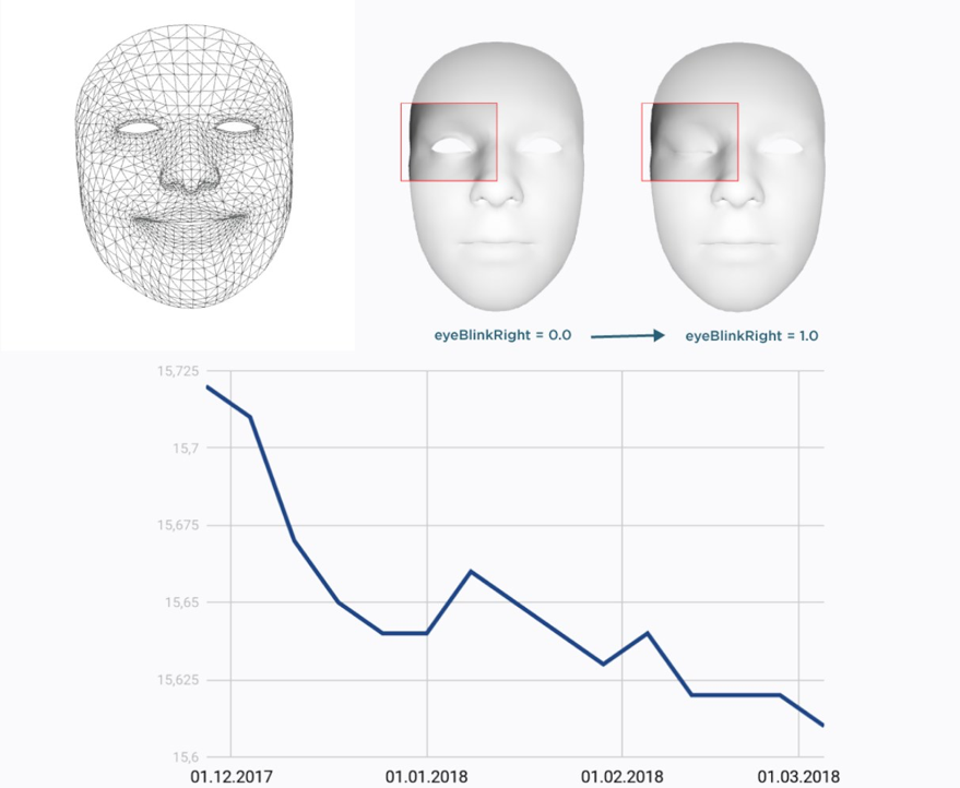 Face-based AR apps can help people track their fitness goals.