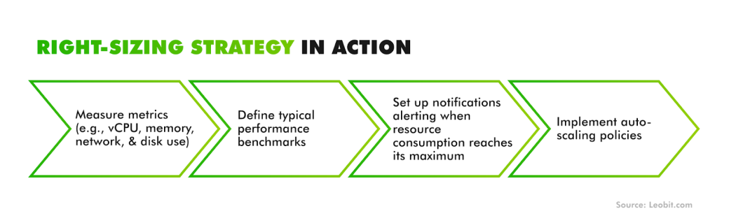 Right sizing strategy in action