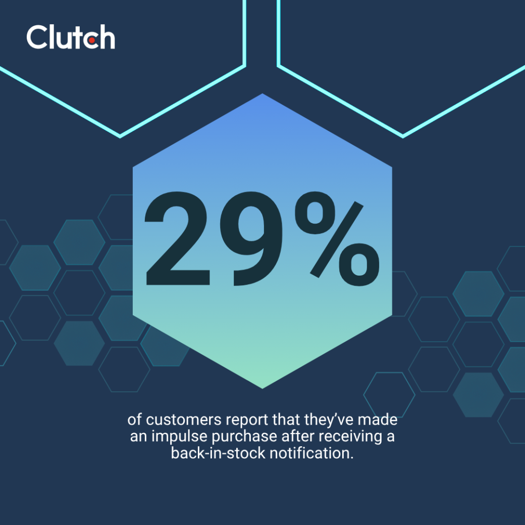 29% of customers report that they’ve made an impulse purchase after receiving a back-in-stock notification.