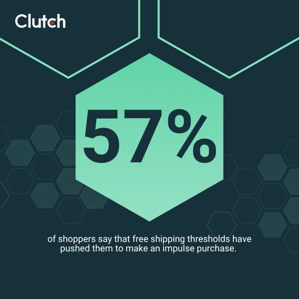 57% of shoppers say that free shipping thresholds have pushed them to make an impulse purchase.