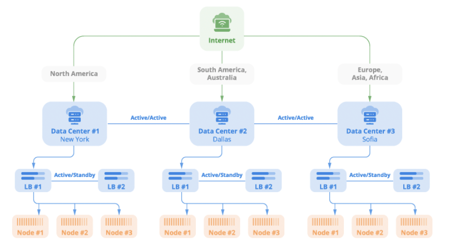 what does a multi-region hosting cluster look like