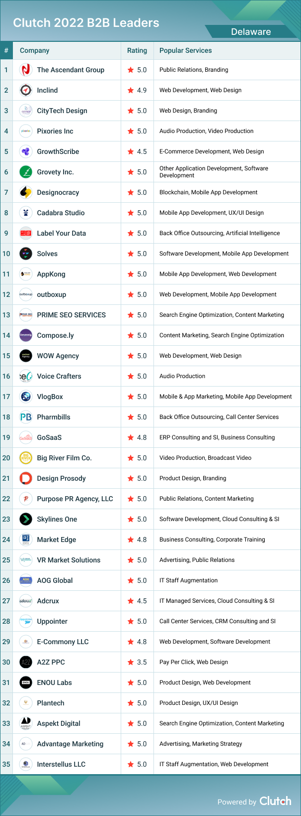 Delaware B2B Leaders 2022