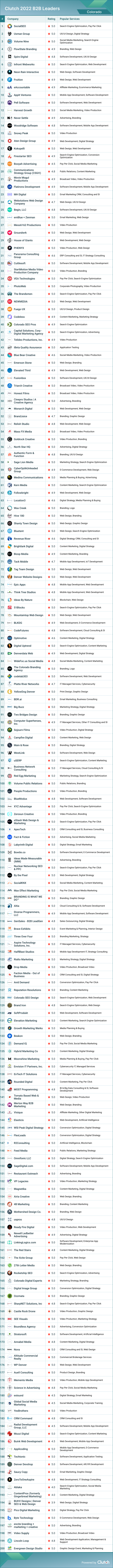 Colorado B2B Leaders 2022