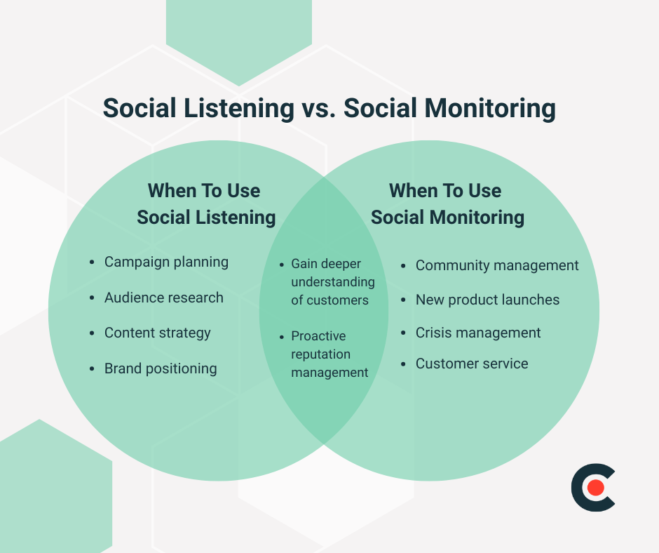 When to use Social Listening vs. Social Monitoring
