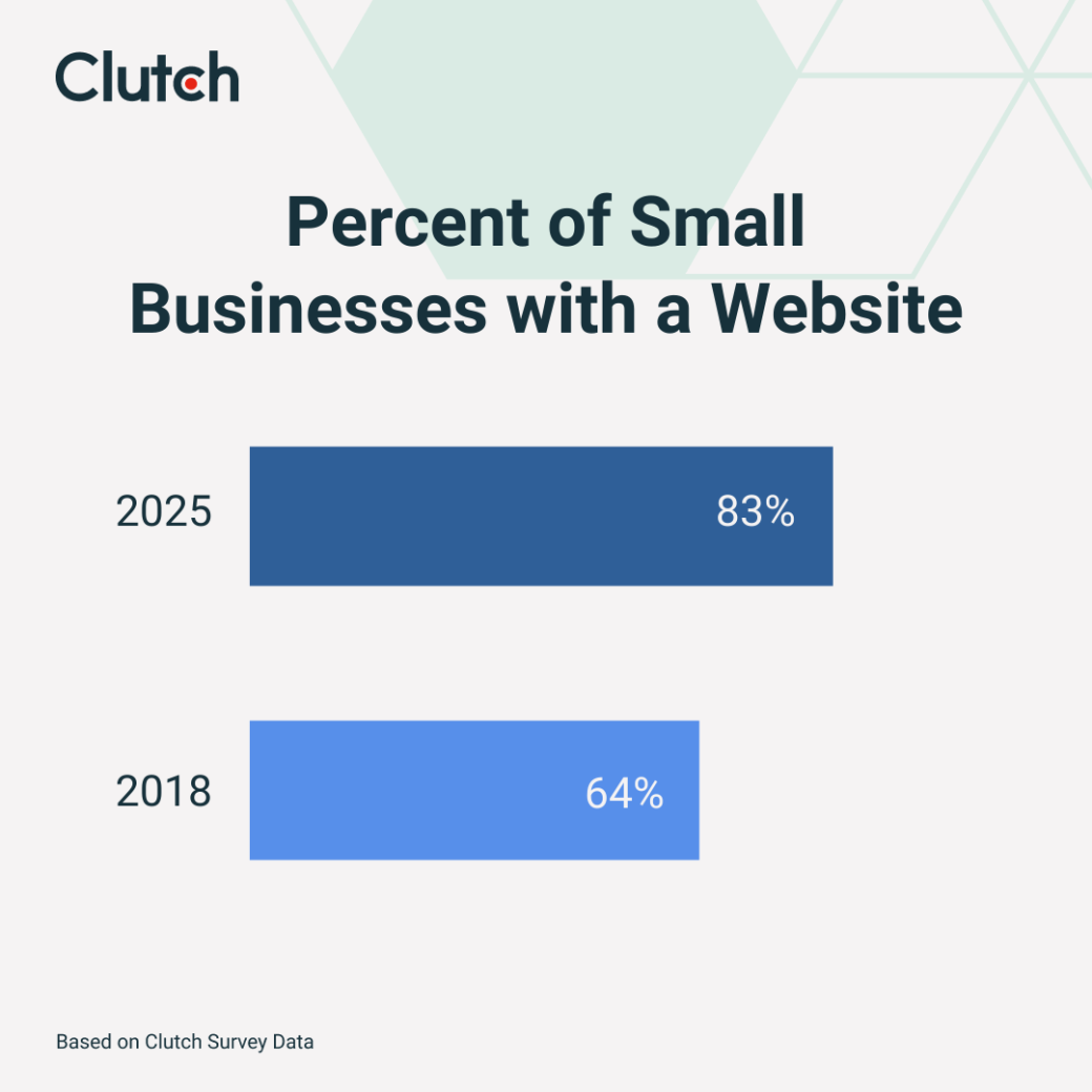 Percent of Small Businesses with a Website