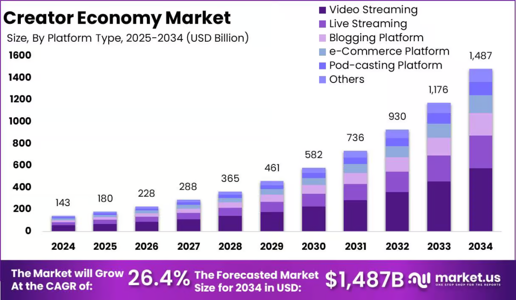 Creator economy market size