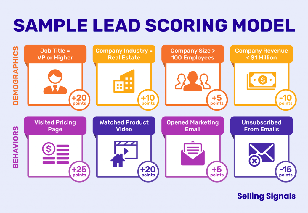 Sample lead scoring model