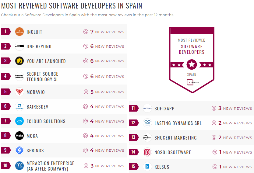 Spain Software Development Leader List
