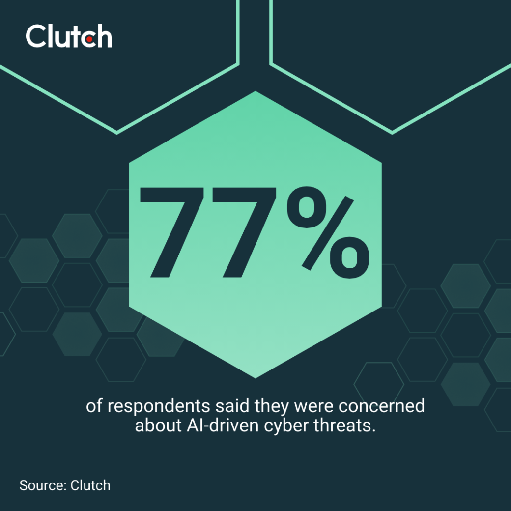 Clutch data on concerns about AI-driven cyber threats