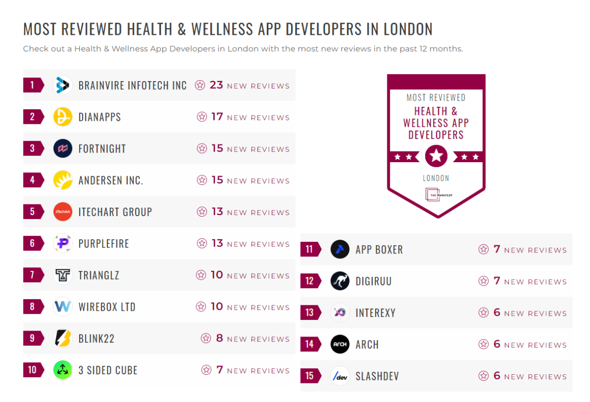 Health & Wellness App Development Companies