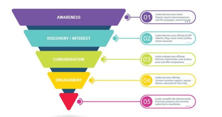 conversion funnel