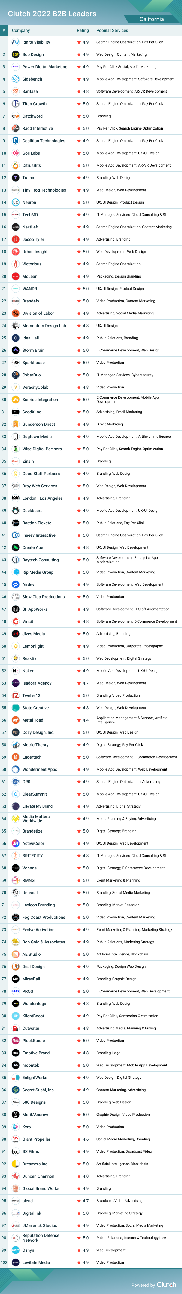 California Leader List