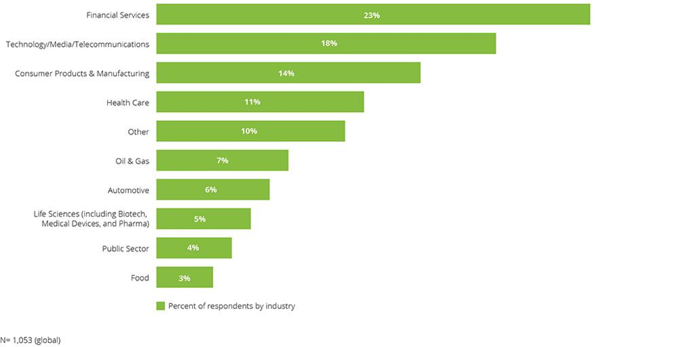Industries that feature blockchain