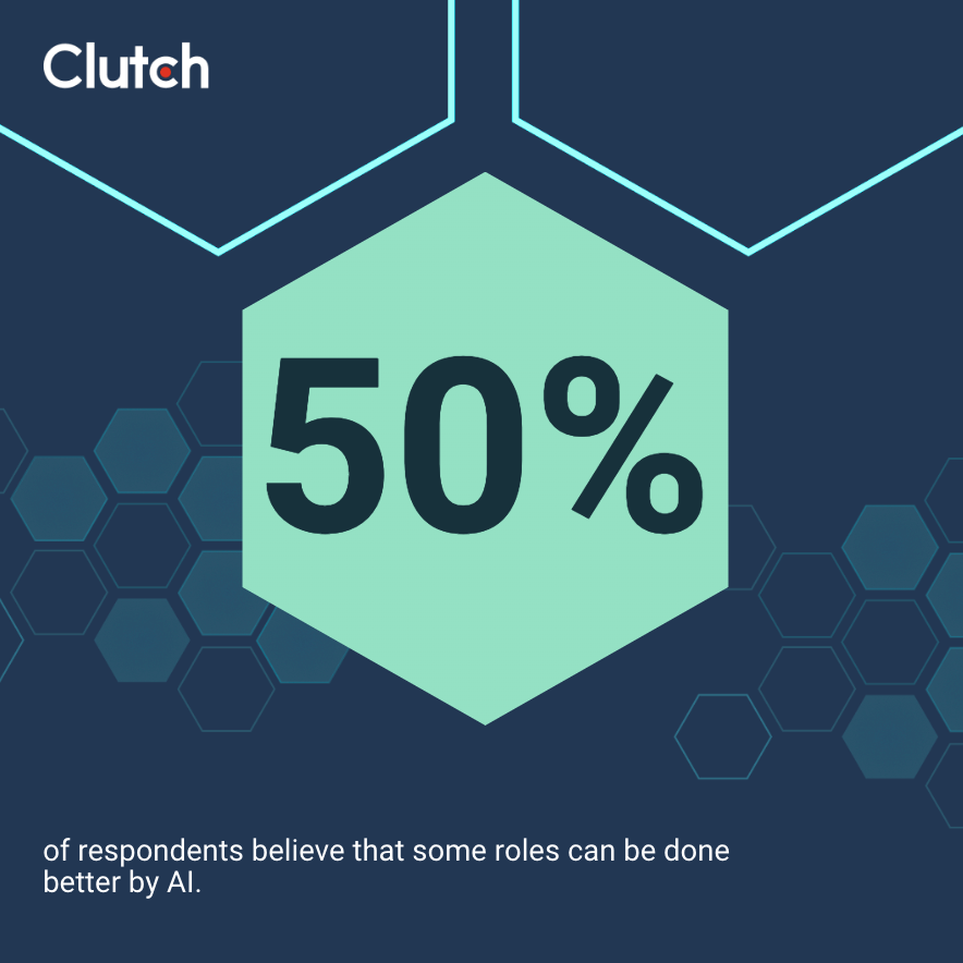 50% of respondents believe that roles can be done by AI