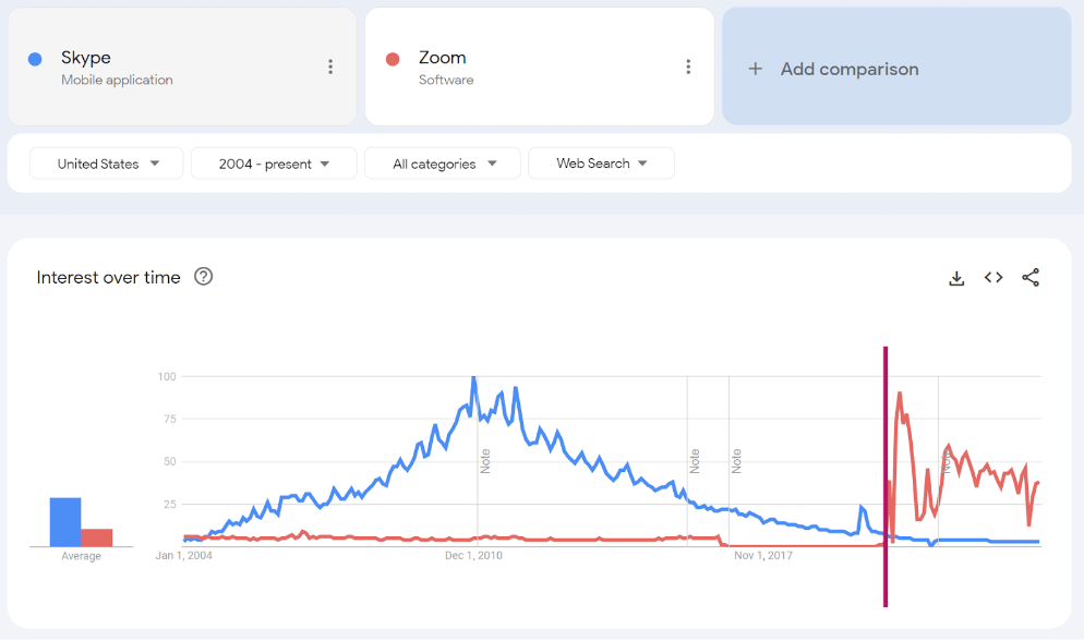 skype on google trends