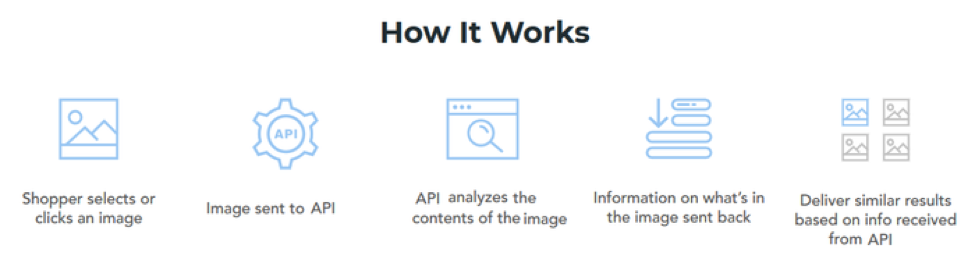 In visual search, the shopper selects or clicks an image, an image is sent to API, an API analyzes the contents of the image, information on what's on the image is sent back, and then results are delivered.